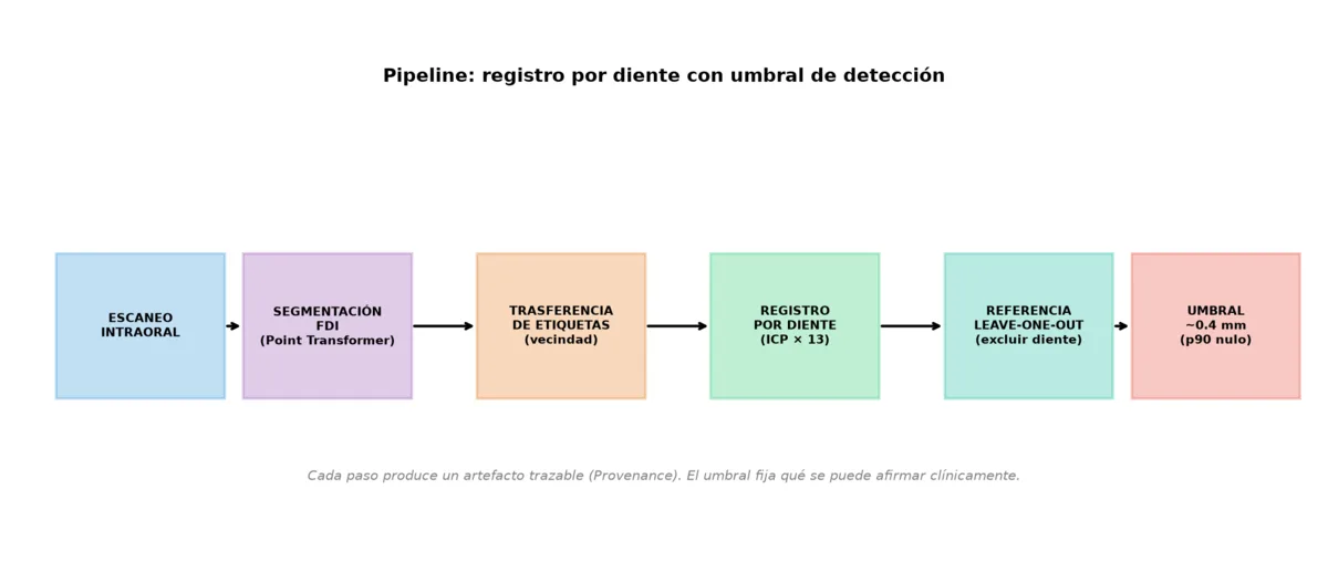 Evidencia del notebook 09: diagrama del pipeline de registro por diente con umbral de detección.